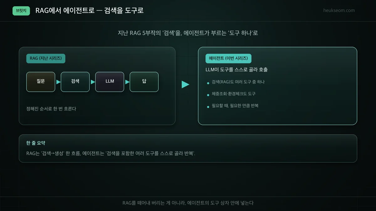 RAG(검색→생성 고정 흐름)에서 에이전트(여러 도구를 스스로 골라 반복)로