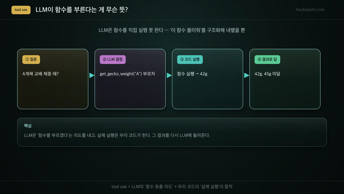tool use 흐름 — 질문, LLM이 함수 호출 결정, 코드가 실행, 결과로 답