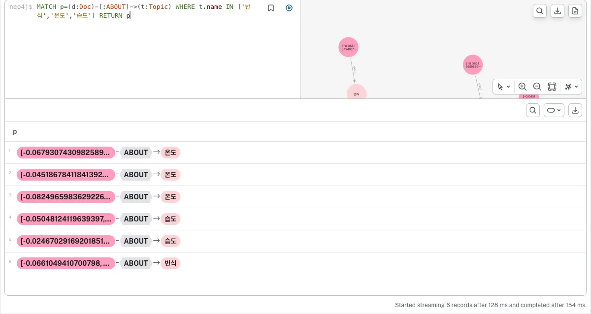 Neo4j Browser 실캡처 — 에이전트 KB검색이 가져온 Doc→ABOUT→온도/습도/번식 그래프와 경로표