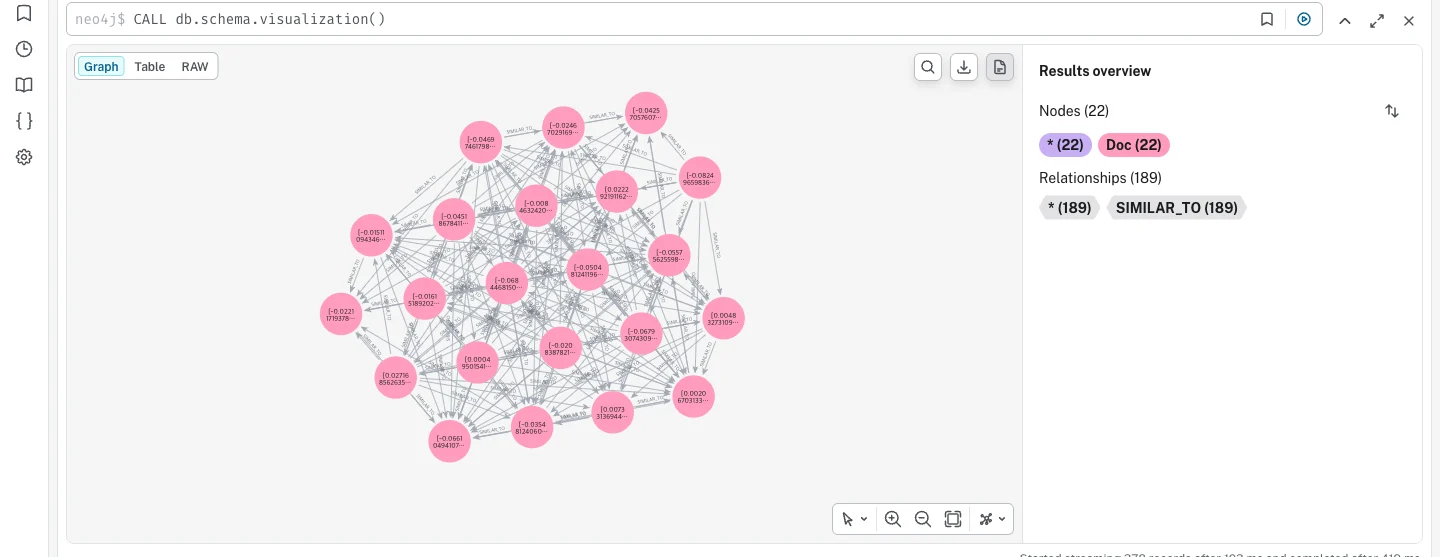 Neo4j Browser 앱 화면 — 좌측 도구 막대·Graph/Table/RAW 탭·결과 요약 패널과 유사도 그래프