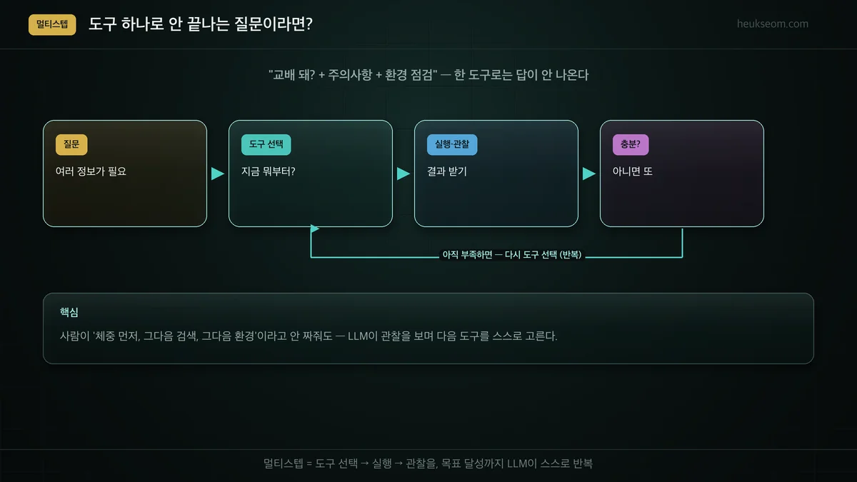 멀티스텝 루프 — 도구 선택, 실행·관찰, 충분한지 판단, 부족하면 반복