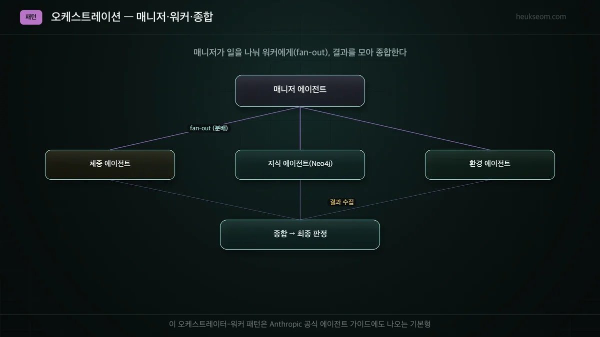 오케스트레이션 패턴 — 매니저가 워커에게 fan-out, 결과를 종합