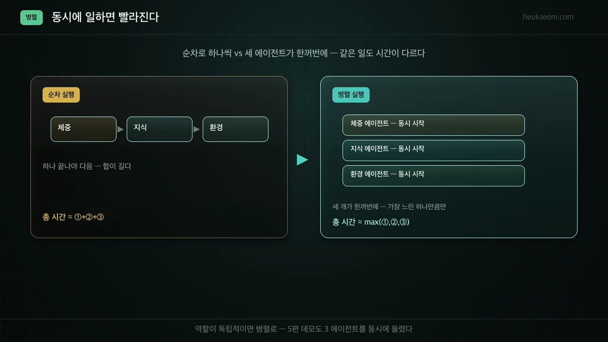 순차 실행(시간 합) vs 병렬 실행(최댓값) 비교