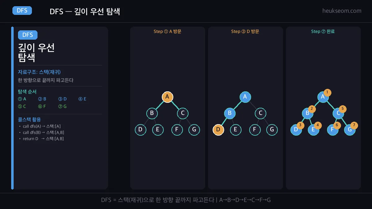 DFS 깊이 우선 탐색 단계별 시각화