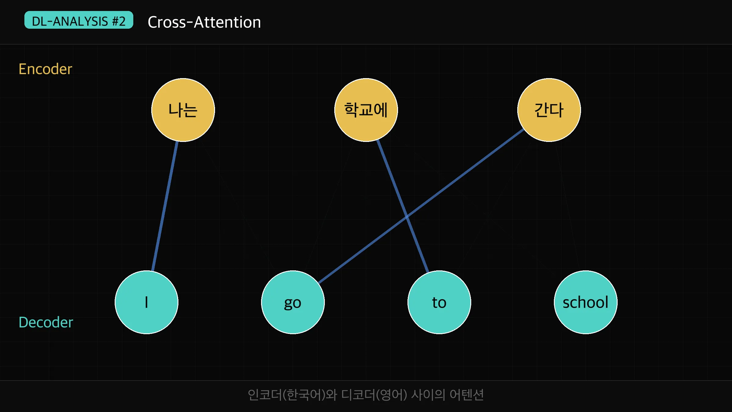 Scaled Dot-Product Attention 수식 흐름도 + 시리즈 여정표