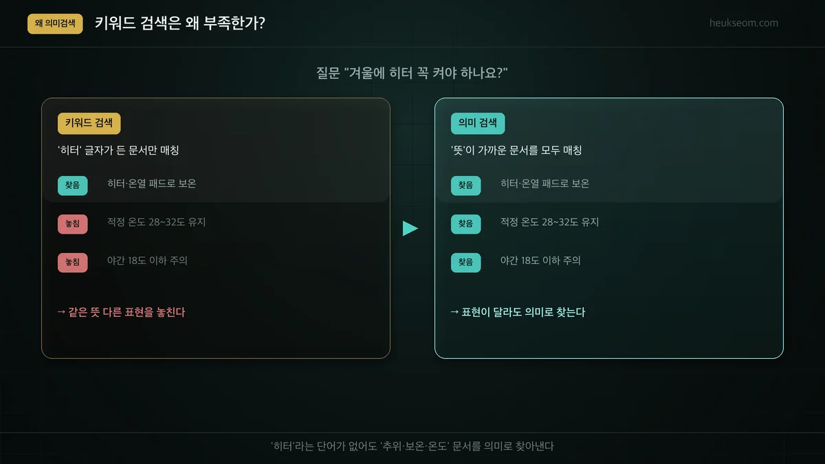 키워드 검색 vs 의미 검색 — 같은 질문에 대한 결과 비교