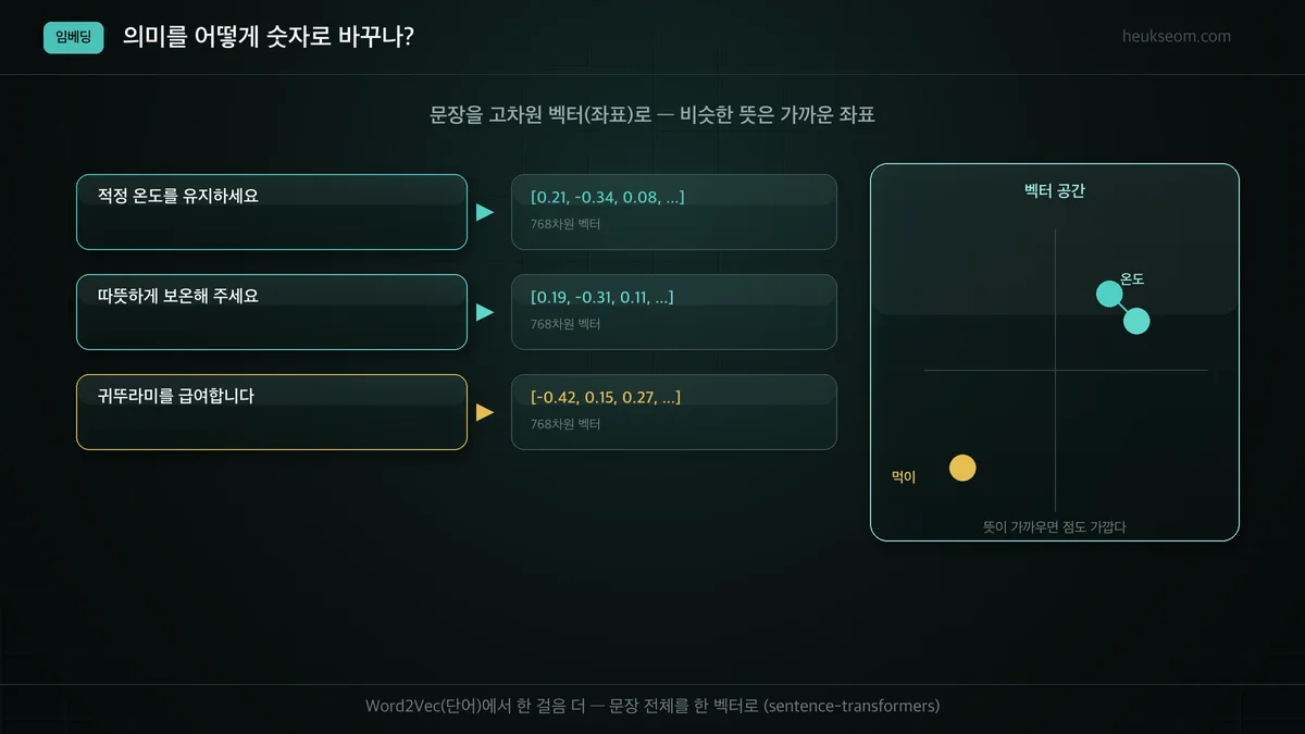 문장 임베딩 개념 — 문장을 768차원 벡터로, 비슷한 뜻은 가까운 좌표