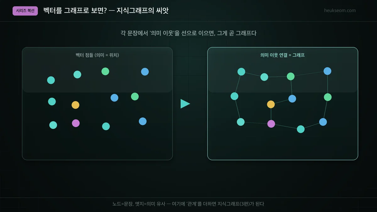 벡터 점들을 의미 이웃으로 연결하면 그래프가 된다 — 지식그래프의 씨앗