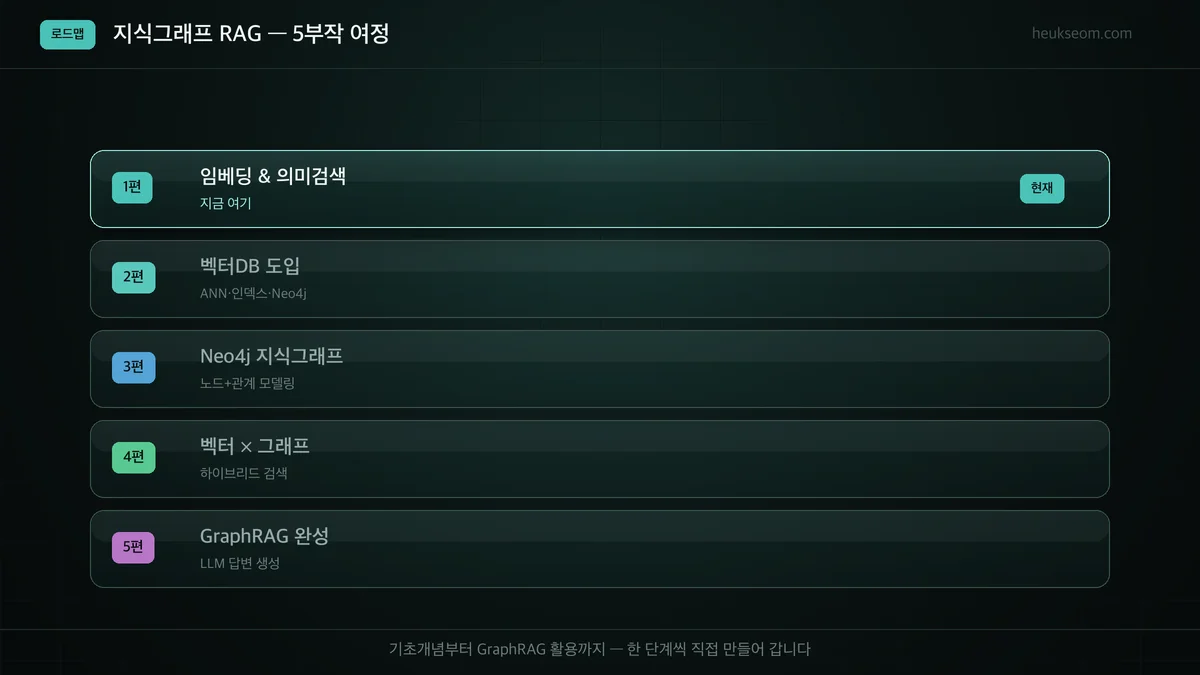 지식그래프 RAG 5부작 로드맵 — 1편 임베딩·의미검색부터 5편 GraphRAG까지