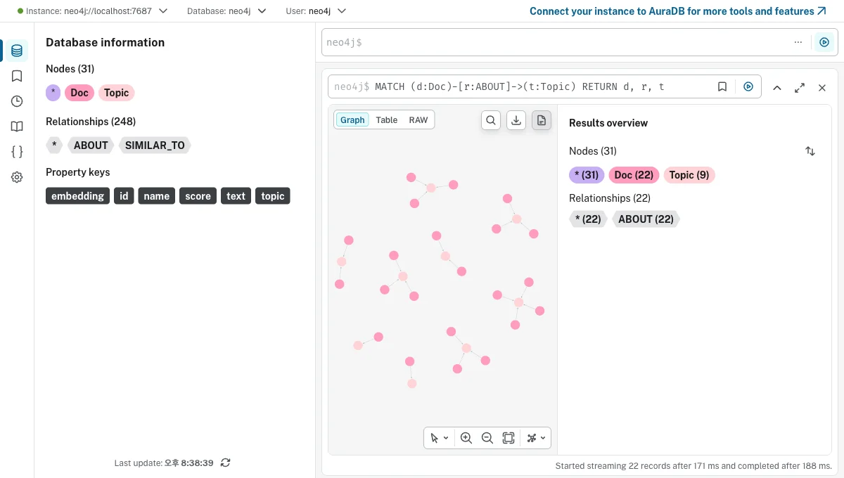 Neo4j Browser 실캡처 — Topic 허브 중심으로 Doc들이 ABOUT 관계로 연결된 지식그래프