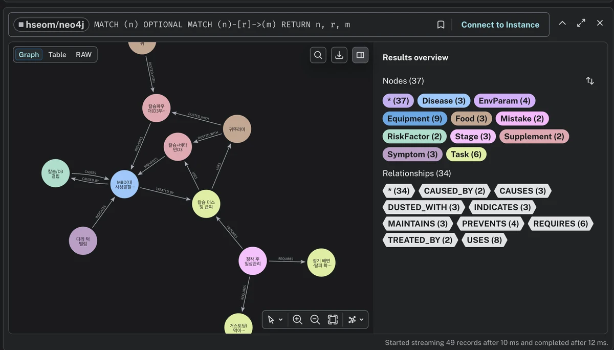 실전 레오파드게코 사육 지식그래프 — MBD 중심 인과·치료·징후 관계망 (Neo4j Browser)