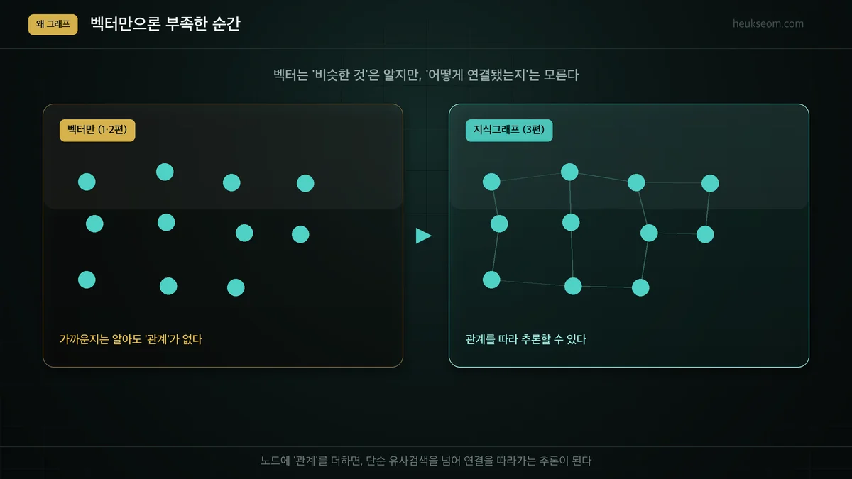 벡터만(점) vs 지식그래프(점+선) 비교