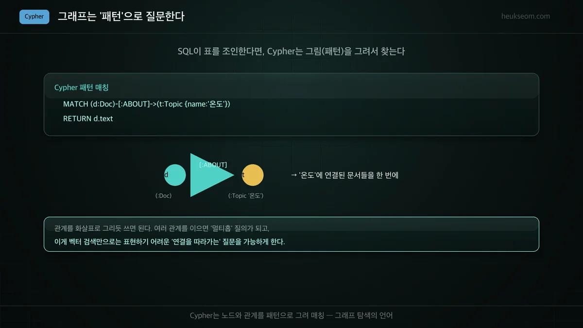 Cypher 패턴 매칭 — 노드와 관계를 그림처럼 그려 질의