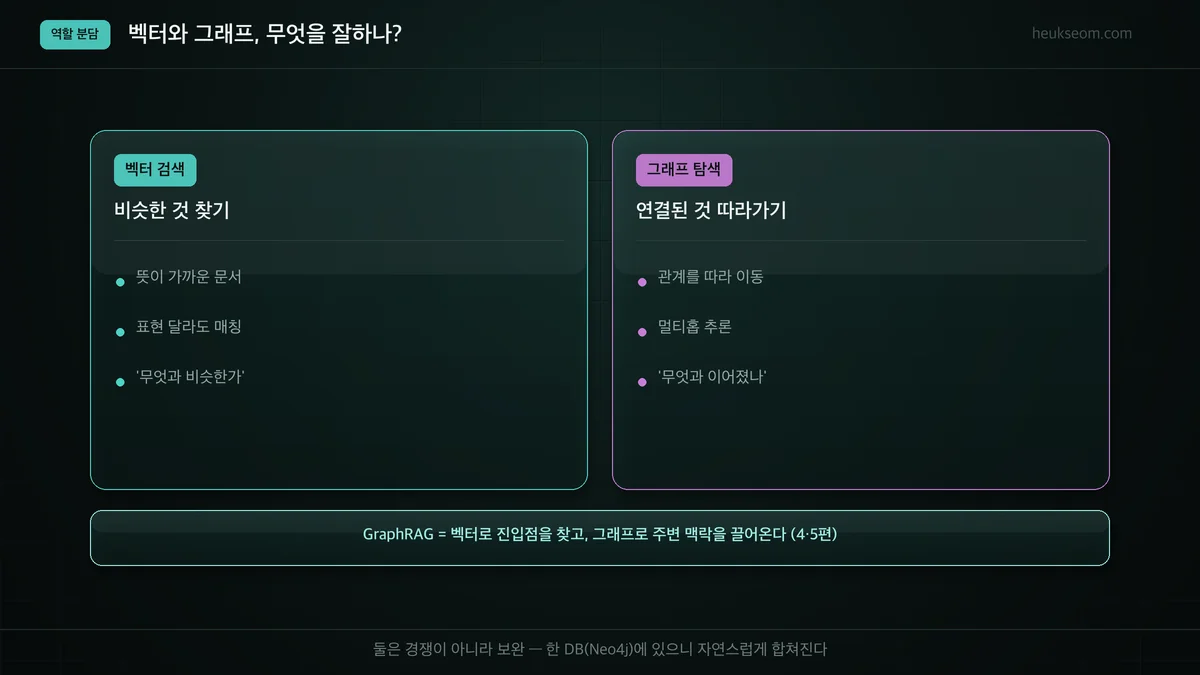 벡터 검색(비슷한 것)과 그래프 탐색(연결된 것)의 역할 분담