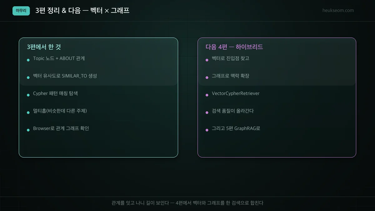 3편 정리와 4편(벡터×그래프 하이브리드) 예고