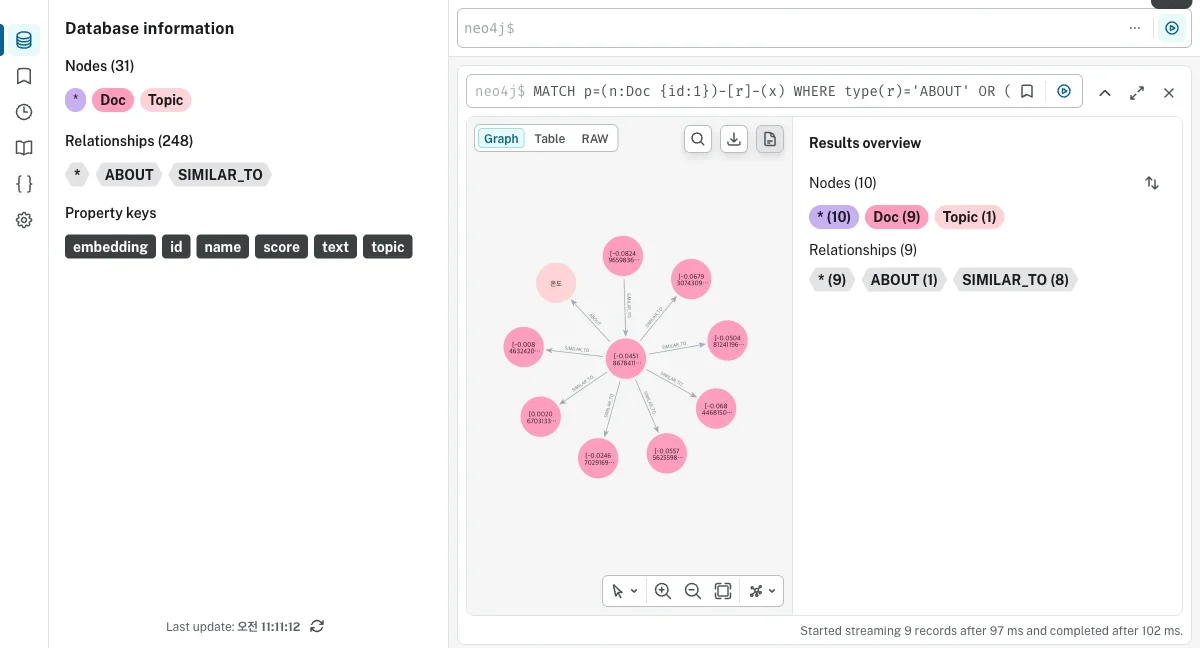 Neo4j Browser 실캡처 — 진입 노드 중심으로 ABOUT 주제와 SIMILAR_TO 이웃이 확장된 ego 그래프