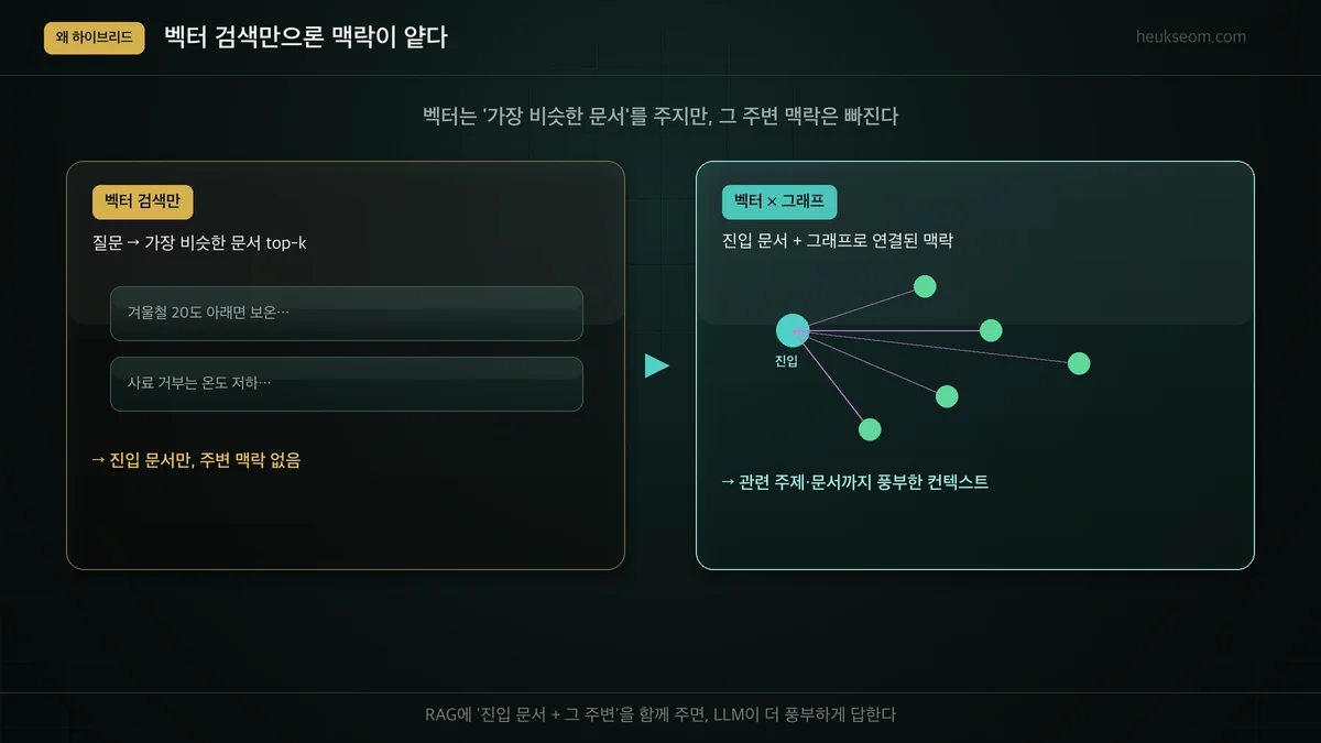 벡터 검색만 vs 벡터×그래프 하이브리드 — 컨텍스트 풍부도 비교