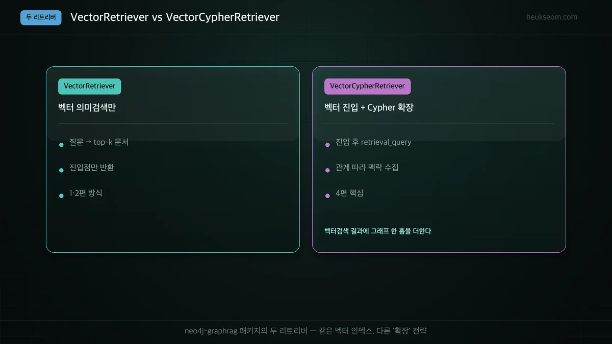 VectorRetriever vs VectorCypherRetriever 비교