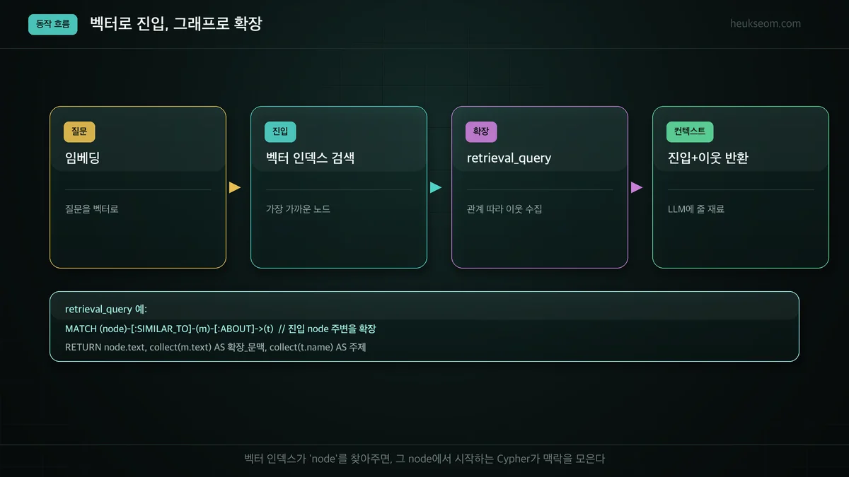 하이브리드 동작 흐름 — 질문 임베딩, 벡터 진입, retrieval_query 확장, 컨텍스트 반환