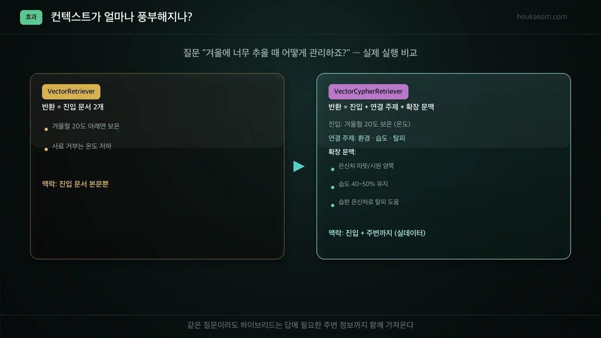 VectorRetriever(진입 문서만) vs VectorCypherRetriever(진입+연결주제+확장문맥) 결과 비교