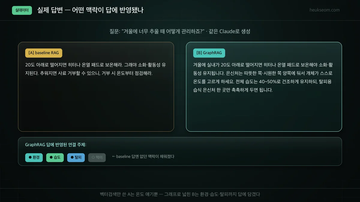 실제 답변 비교 — GraphRAG 답에 반영된 연결 주제(환경·습도·탈피) 점등