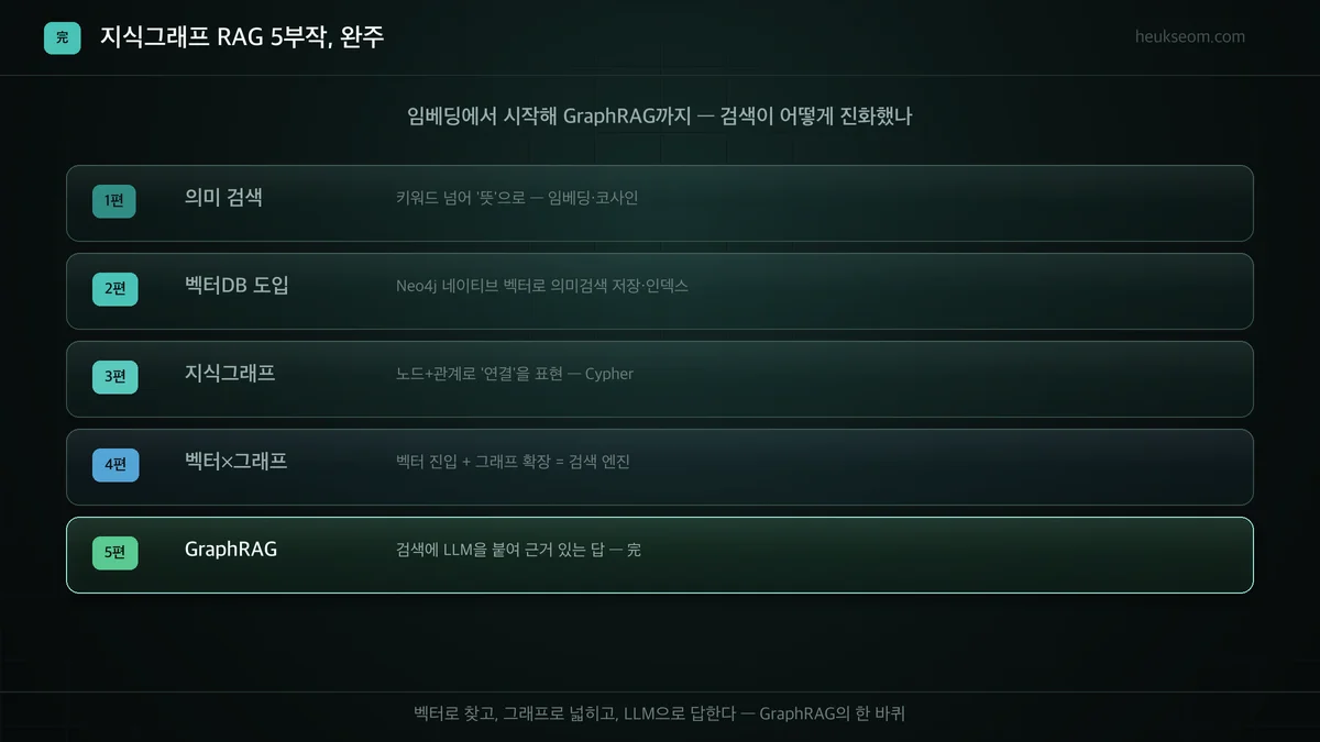 지식그래프 RAG 5부작 정리 — 의미검색에서 GraphRAG까지
