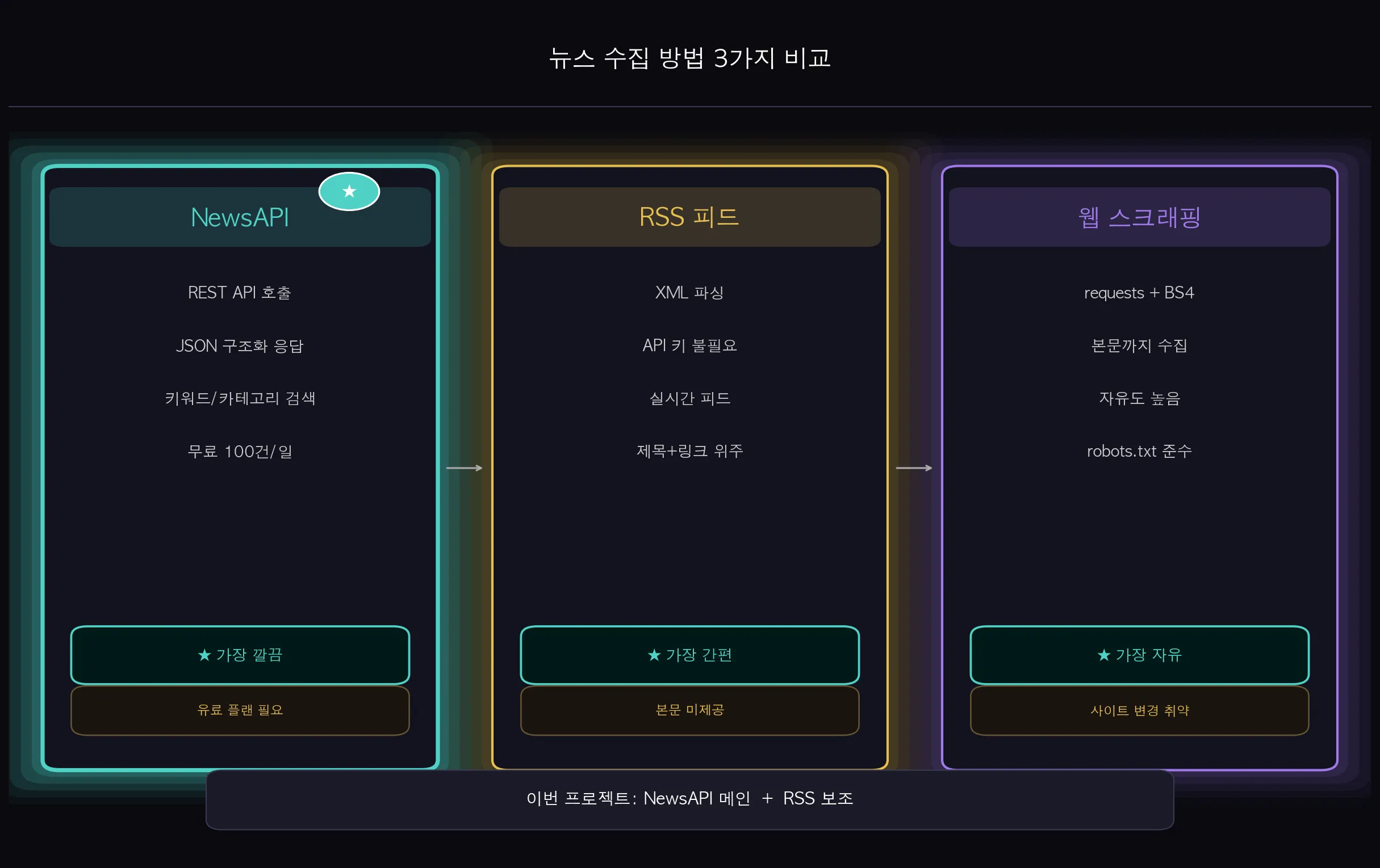 뉴스 수집 방법 3가지 비교 — NewsAPI, RSS, 웹 스크래핑