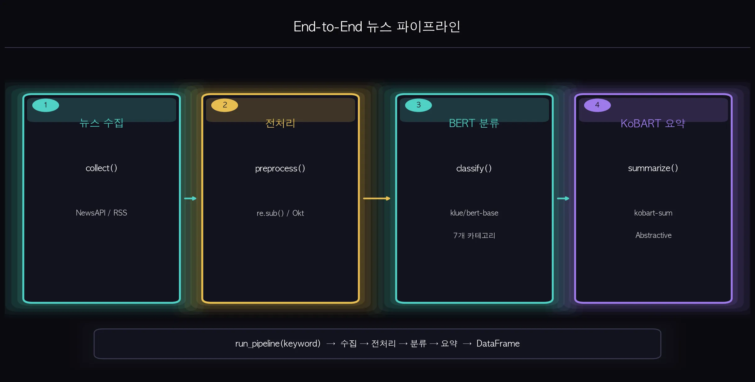 End-to-End 뉴스 파이프라인 아키텍처