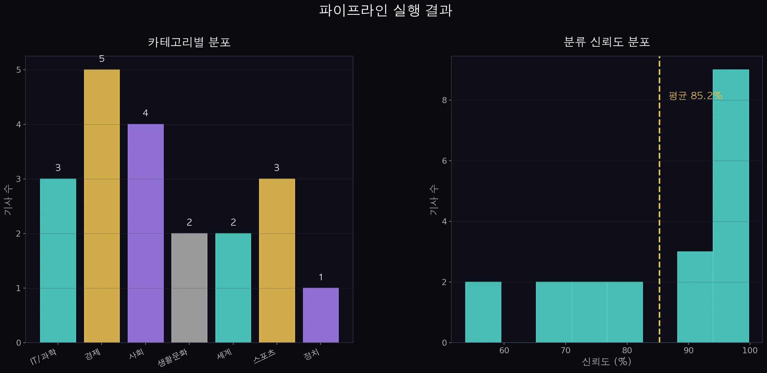 카테고리별 뉴스 분포 + 분류 신뢰도 분포 차트