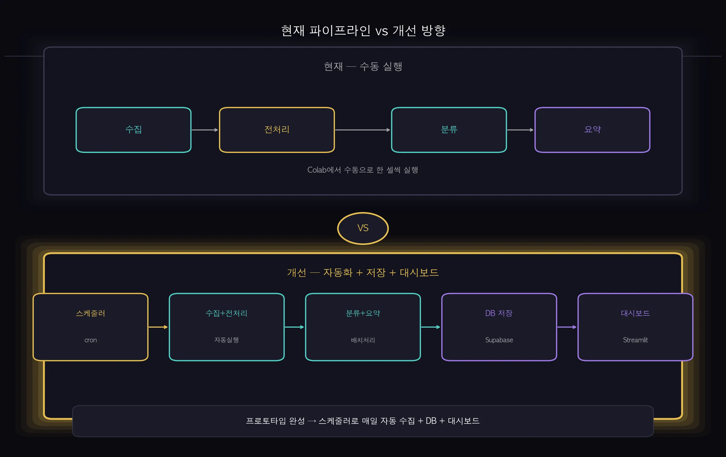 현재 파이프라인 vs 개선 방향 비교