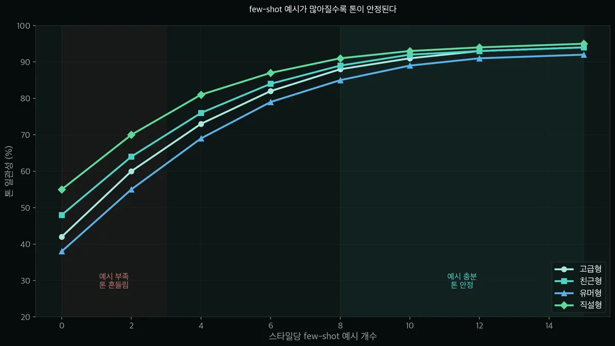 few-shot 예시 개수에 따른 톤 일관성 변화 곡선