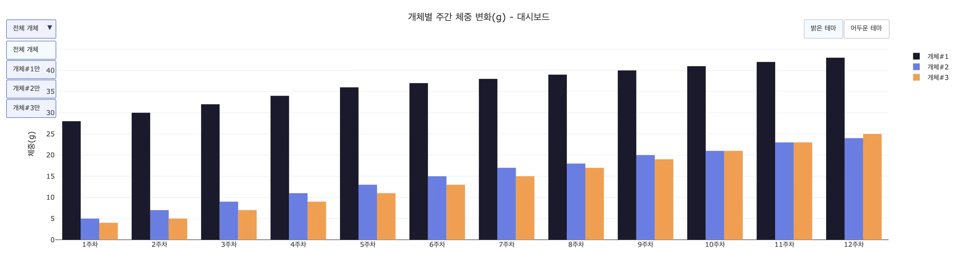 드롭다운과 버튼이 조합된 Plotly 인터랙티브 대시보드